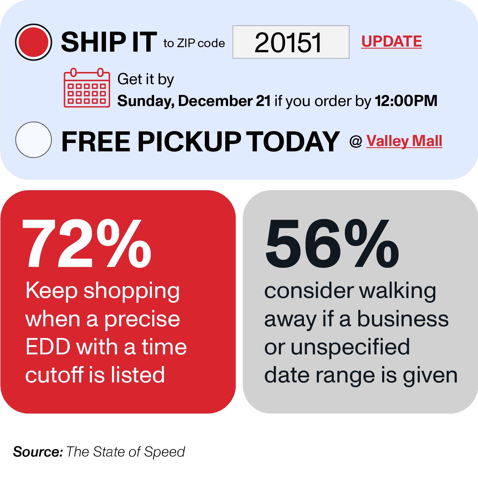Screenshot of precise EDD example calling out 72% keep shopping when there’s a precise EDD with time window and 56% abandon the cart if there’s only an EDD range listed